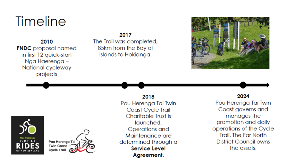 A timeline of a bicycle path

Description automatically generated