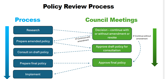 A diagram of a policy

AI-generated content may be incorrect.
