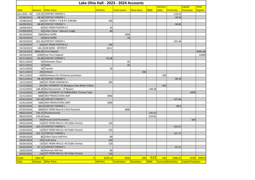 A table of accounts with numbers and text

AI-generated content may be incorrect.