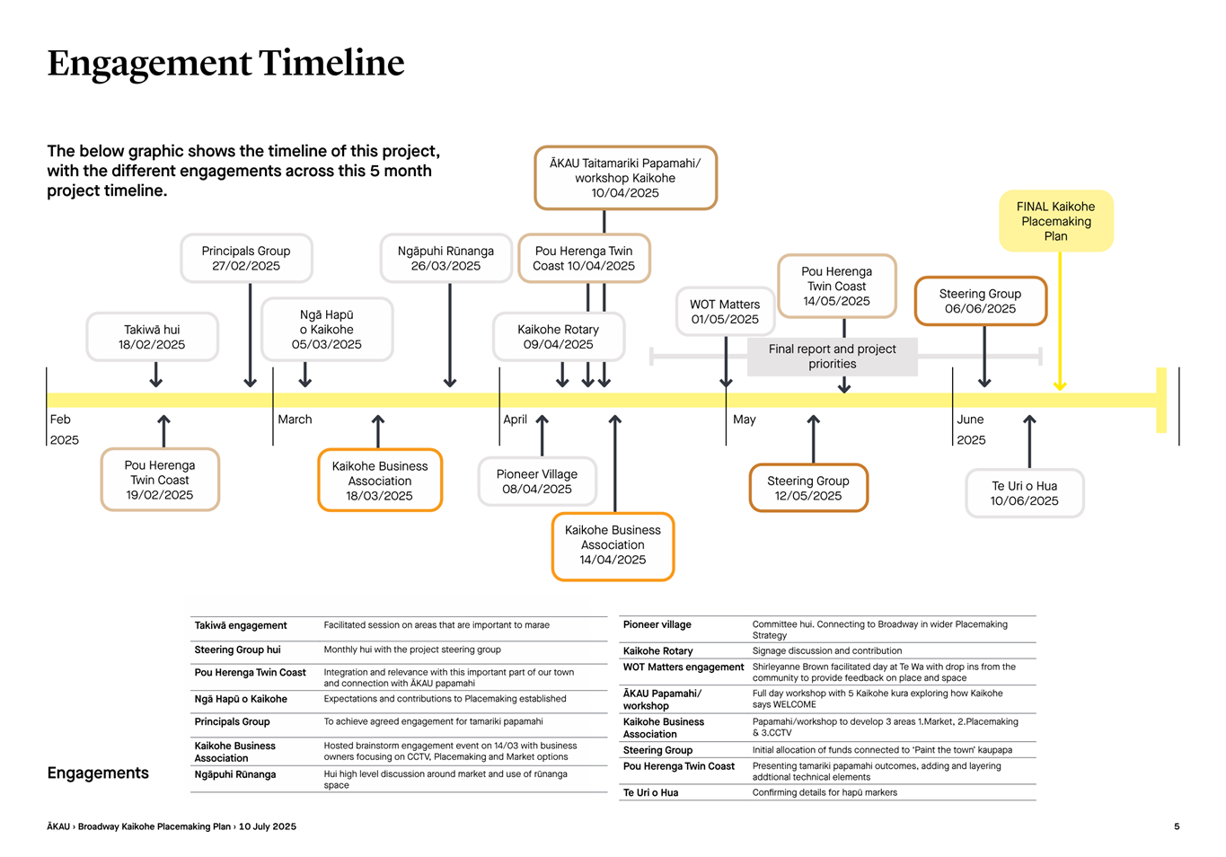 A diagram of a project

AI-generated content may be incorrect.